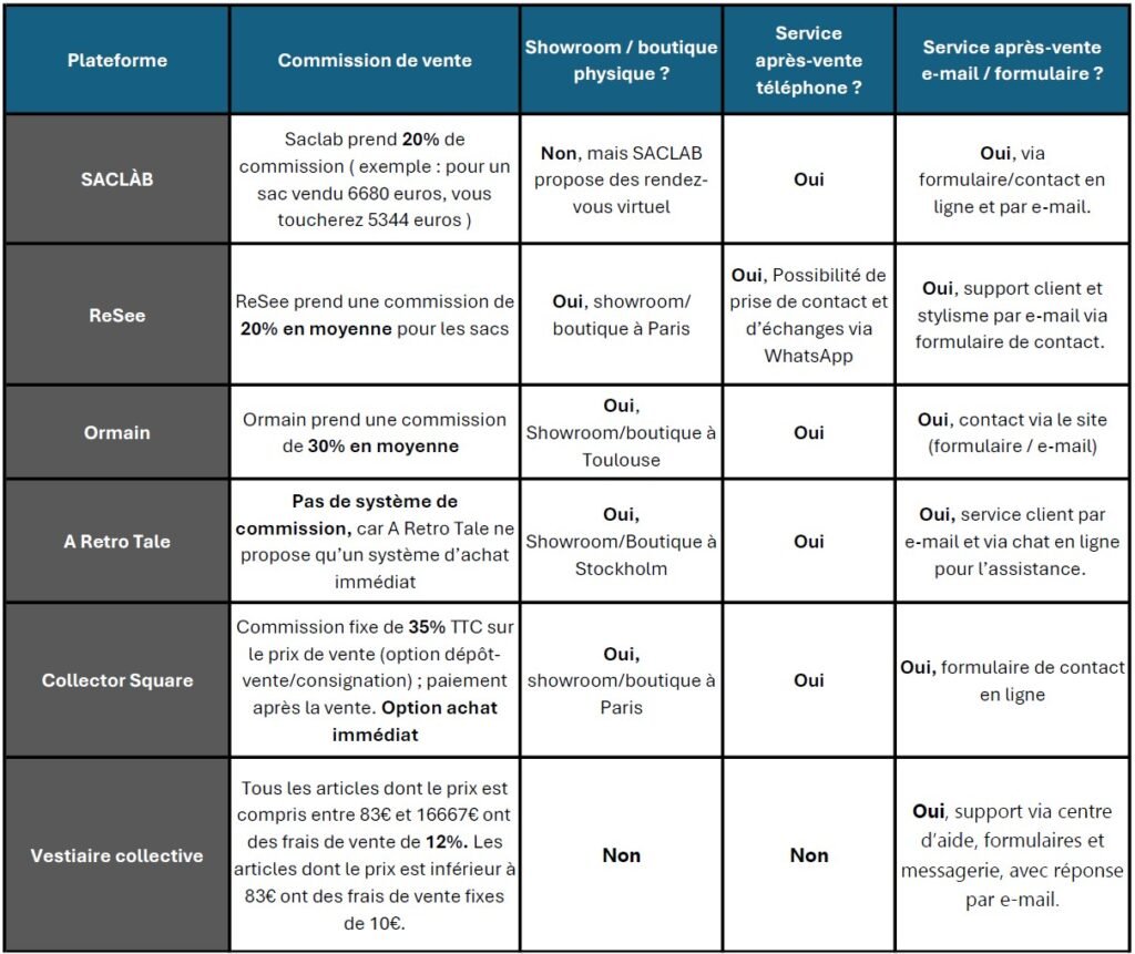 tableau comparatif des meilleures plateformes pour vendre son sac de luxe
